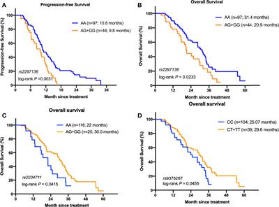 A Genetic Variant in CD274 Is Associated With Prognosis in Metastatic Colorectal Cancer Patients Treated With Bevacizumab-Based Chemotherapy